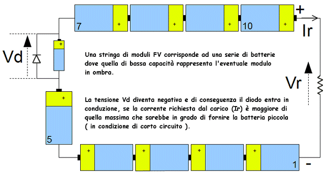 A cosa servono i diodi di bypass negli impianti fotovoltaici; schema per capire.