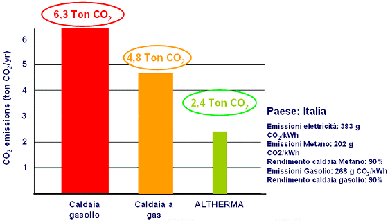 Le pompe di calore rispetto ai sistemi convenzionali di riscaldamento. Confronto prezzi combustibili per riscaldamento