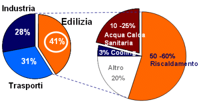 Le pompe di calore rispetto ai sistemi convenzionali di riscaldamento. Confronto prezzi combustibili per riscaldamento
