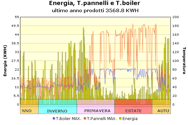 Dati produzione solare termico annuale