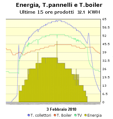 Dati produzione solare termico in inverno